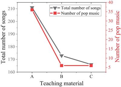 Exploring the Learning Psychology Mobilization of Music Majors Through <mark class="highlighted">Innovative Teaching</mark> Methods Under the Background of New Curriculum Reform